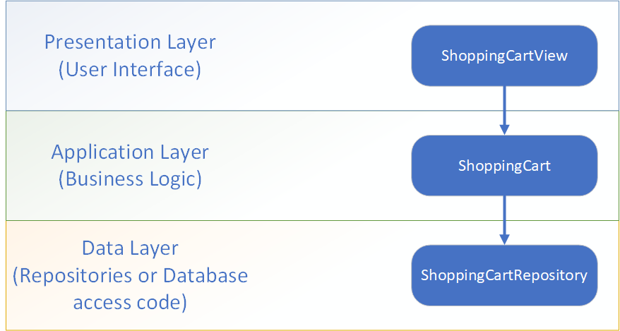 A single logical component ShoppingCart is spread across three layers.