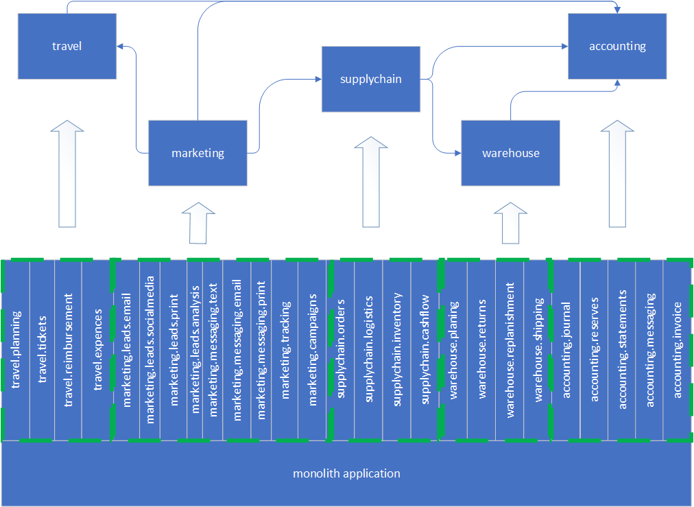 Boundaries and dependencies.