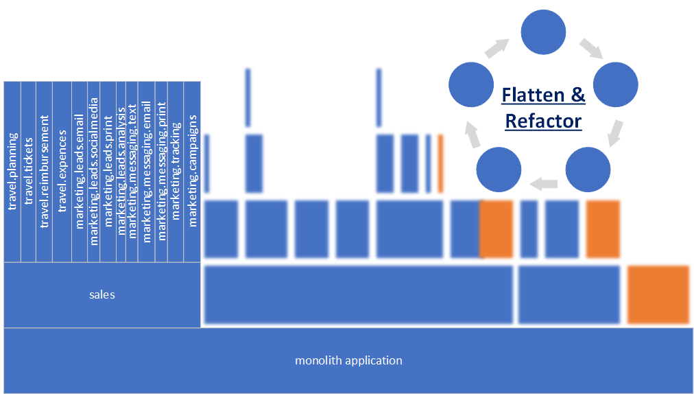 Continue flatten and refactor.