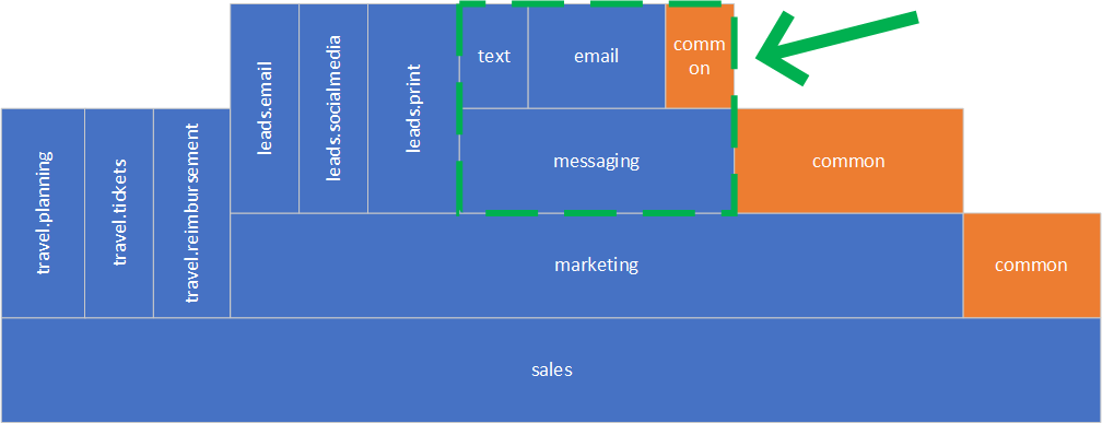 Messaging component with common (shared) code.