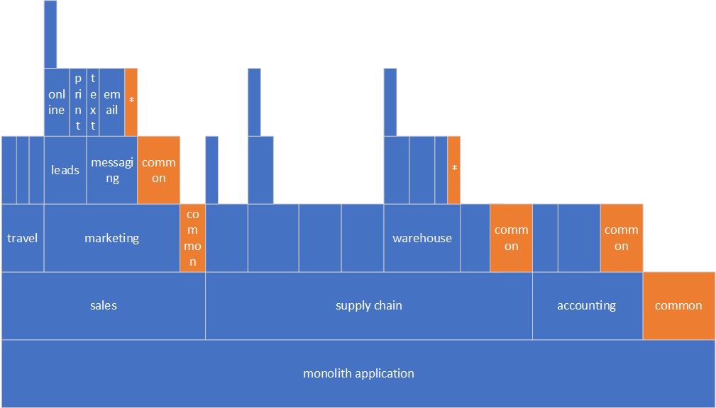 Monolith with deeply nested components.