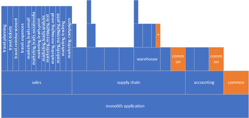 Monolith structure after flattening sales component.