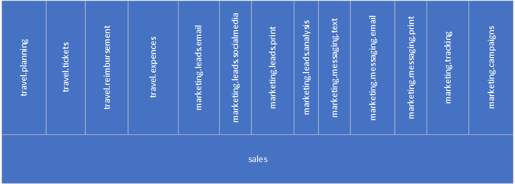 Sales sub-components are flat now.