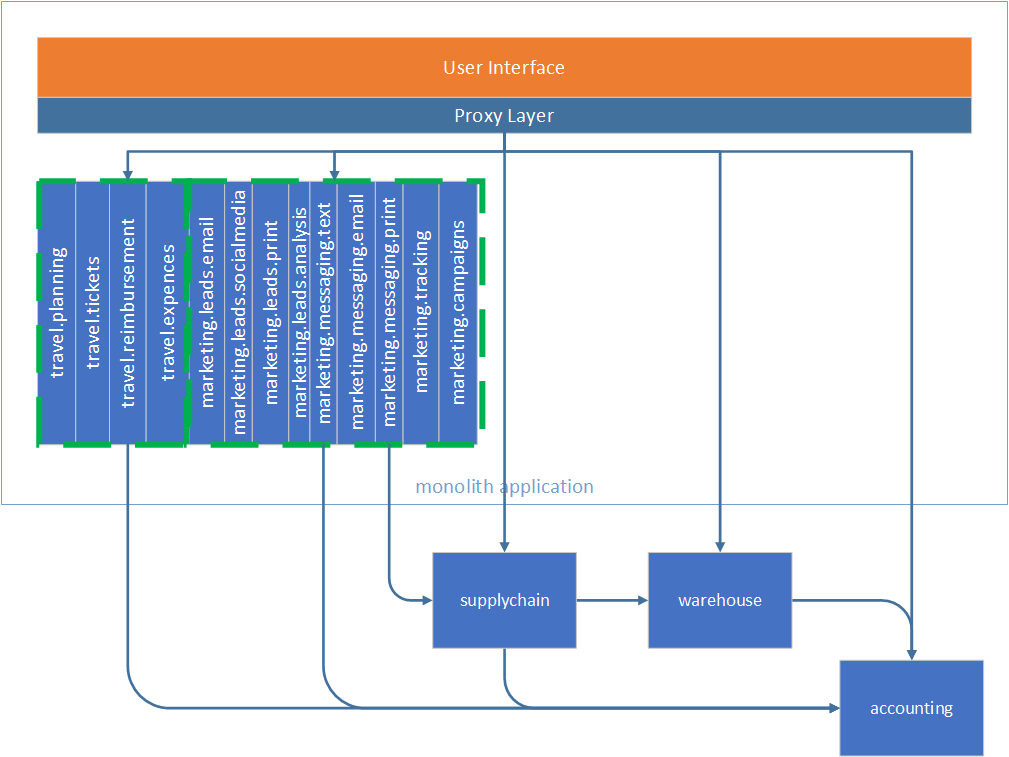 Decompose to supplychain service.