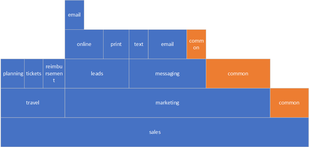 Sales component zoomed-in.