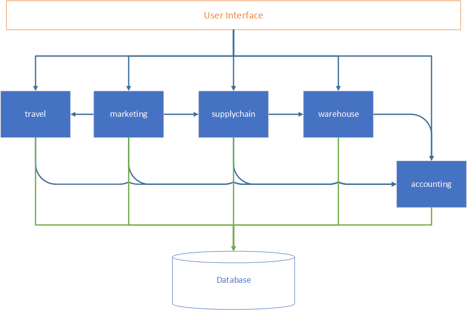 Macroservice Architecture