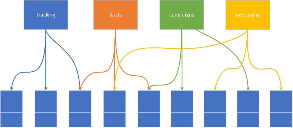 Coarse grained services mapped to data tables