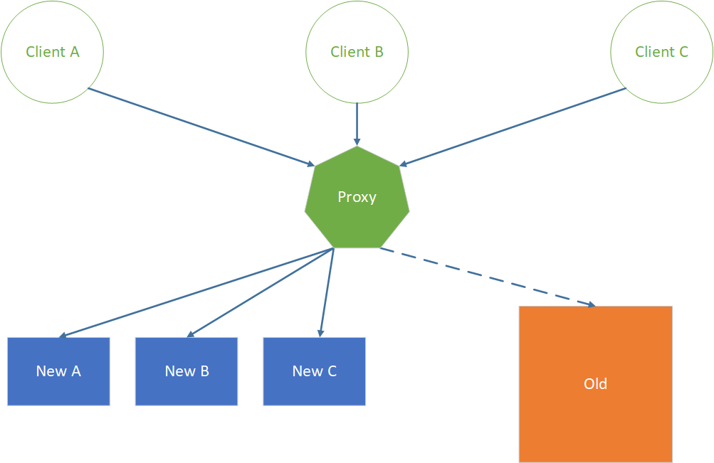 Proxy redirects clients to Old or New implementations