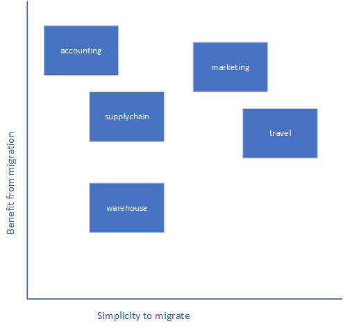 Migration benefit vs simplicity chart