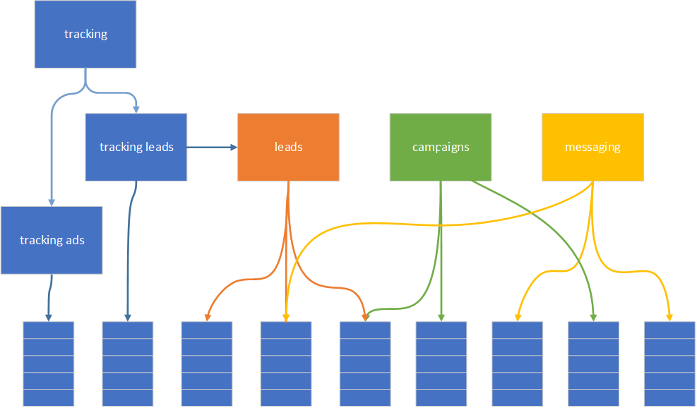 Tracking system orchestration level is added