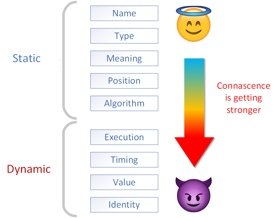 Connascence levels diagram