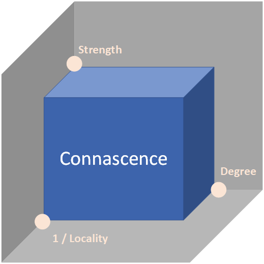 Connascence properties diagram