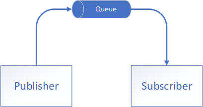 Move responsibility of creating and managing queue to a Dependency Injection container