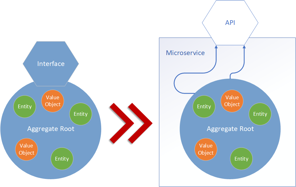 Create a Microservice based on Aggregate Root