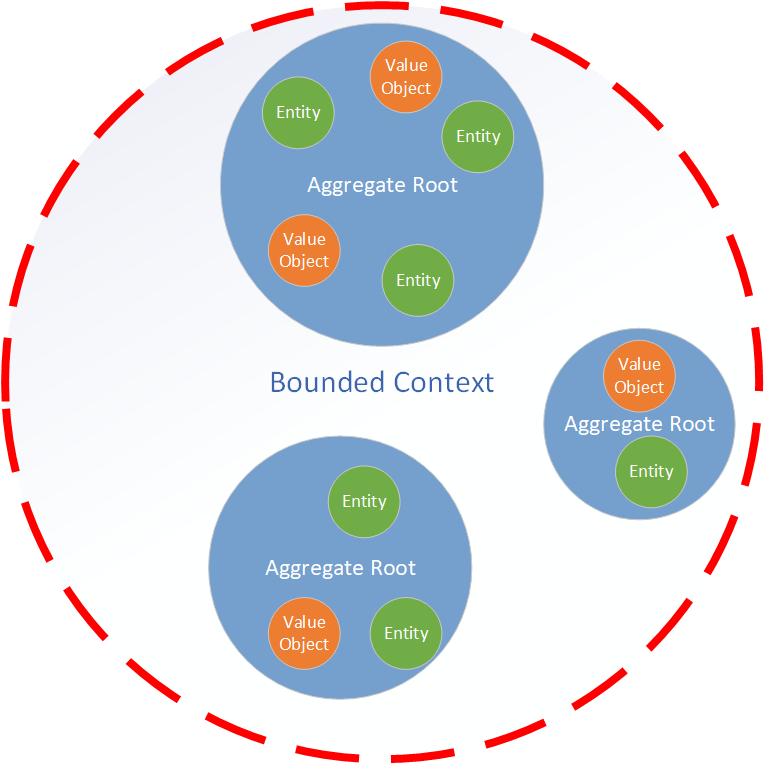 Bounded Context as Microservice