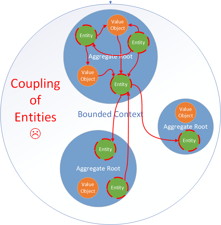 Coupling of Microservices at the level of Entities