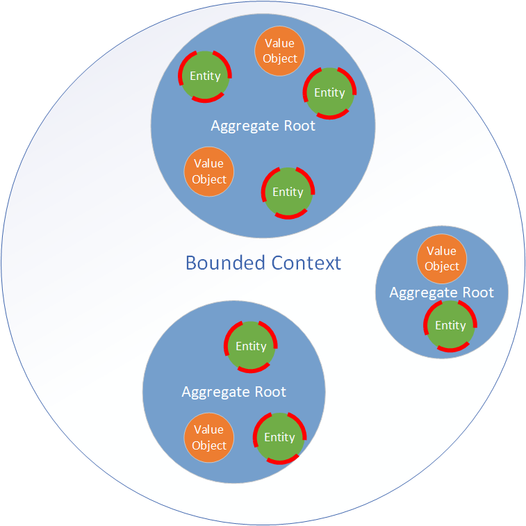 Entity as Microservice