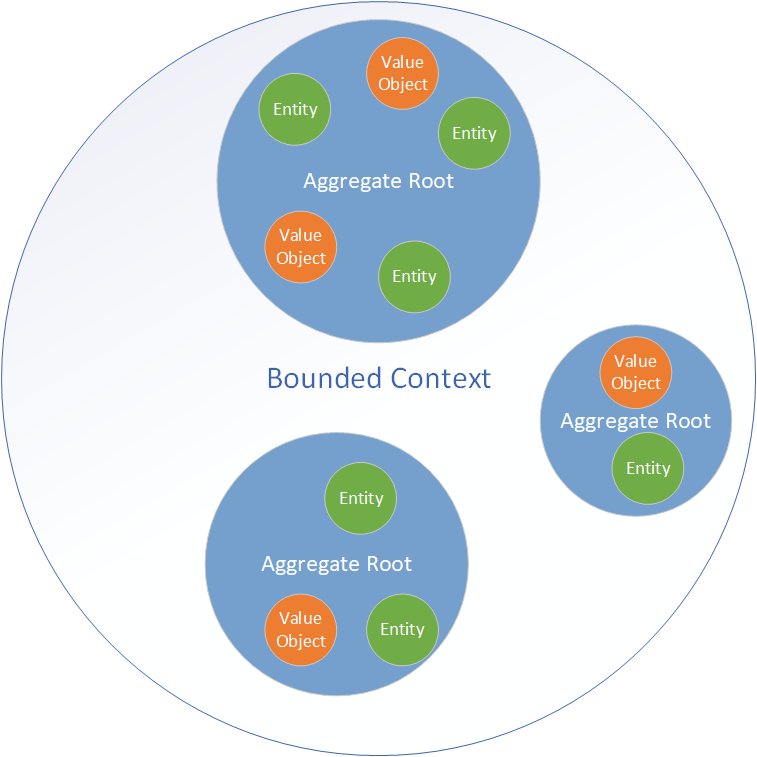 Microservices & Domain Driven Design(DD)