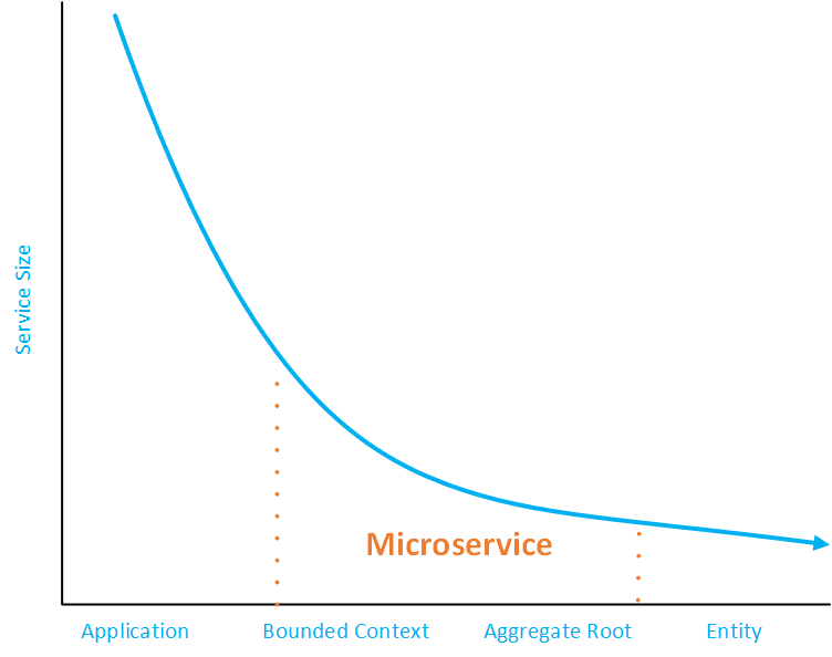 Somewhere between Bounded Context and Aggregate Root