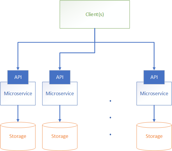 Microservices Architecture diagram