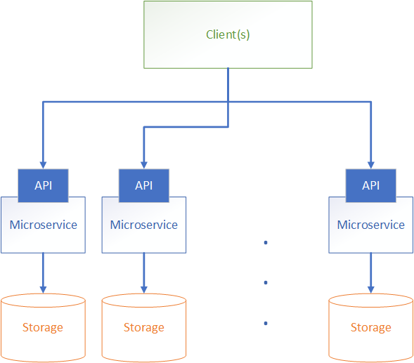 Implementing Domain Driven Design With Microservices Program Happy 7756