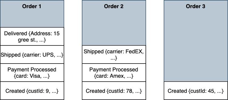 Three Orders and events associated with each order.