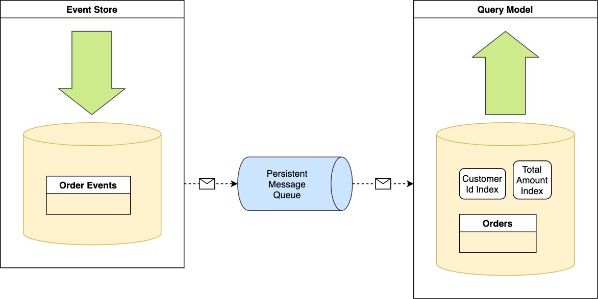 Event Sourcing and CQRS implementation.