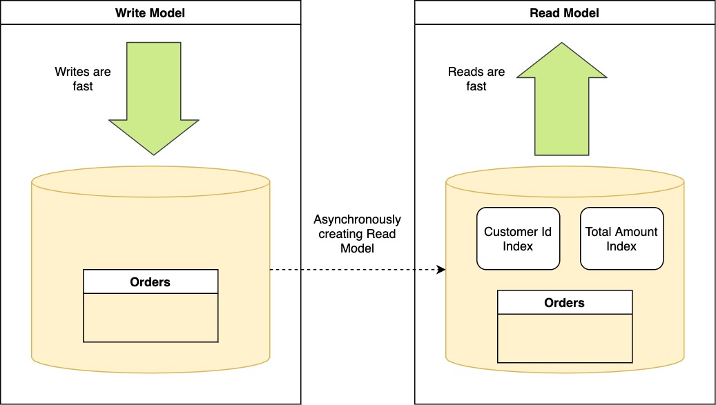 CQRS - Read and Write models separation