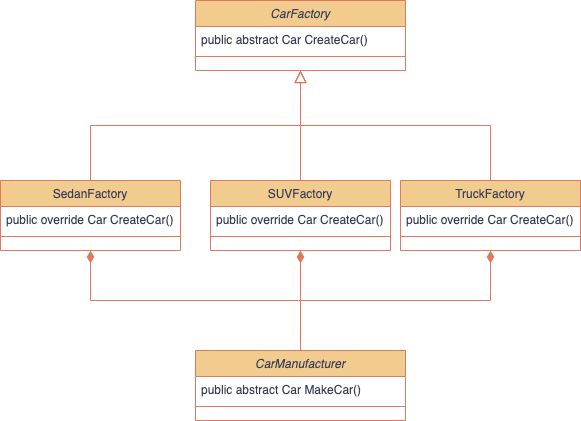 Abstract Factory pattern class diagram.