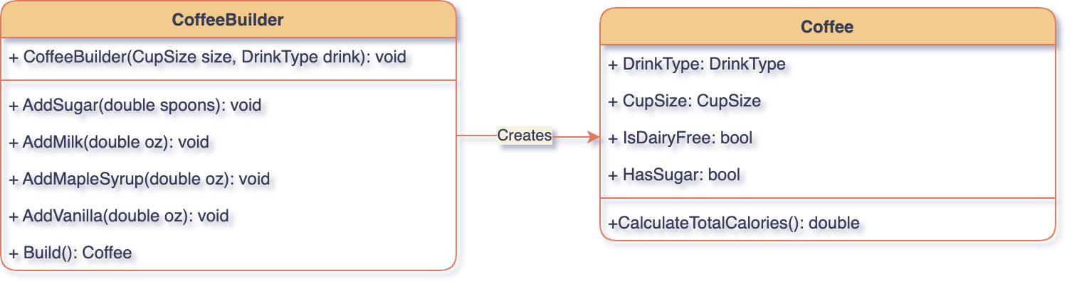 Builder Design Pattern - Program Happy