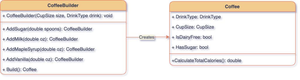 Builder design pattern implementing Fluent Interface class diagram