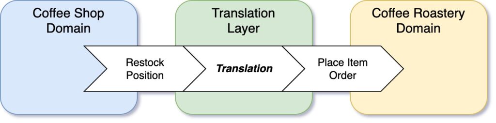 Translating entities