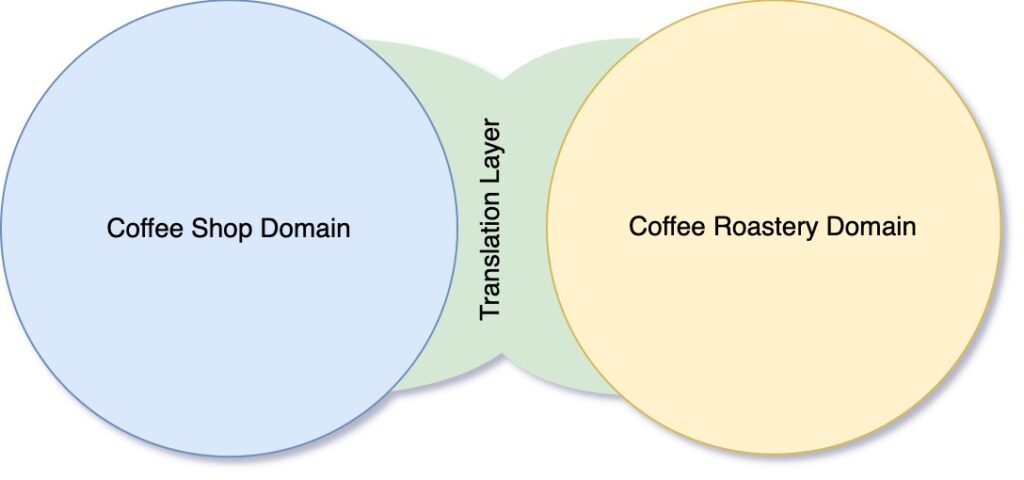 Translation Layer sets boundaries between domains