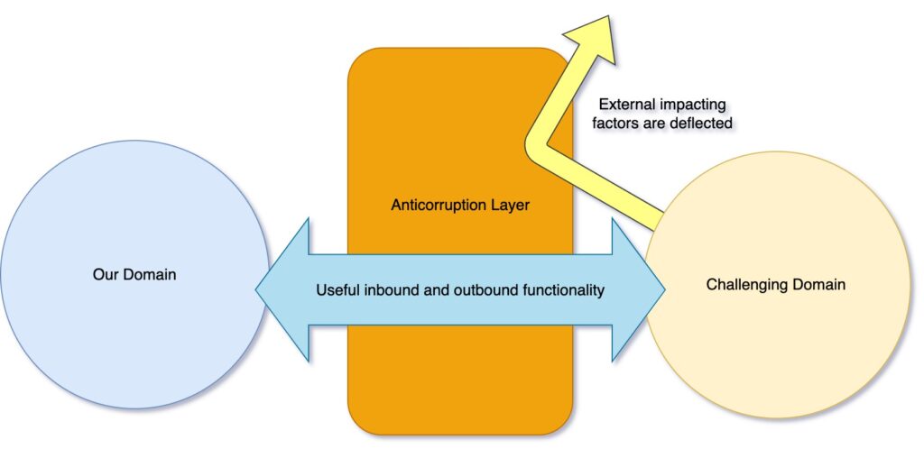 Anticorruption Layer protects our domain integrity