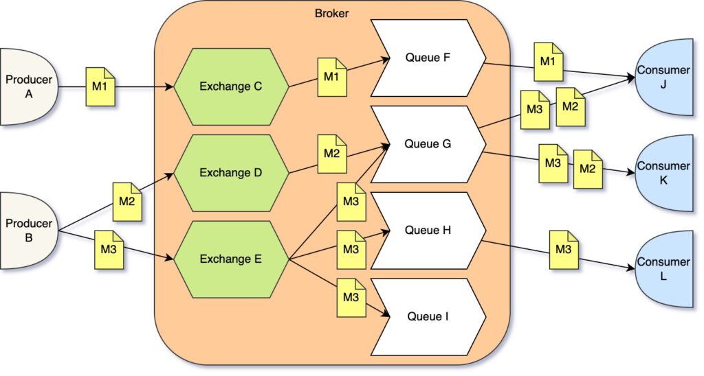 RabbitMQ Architecture