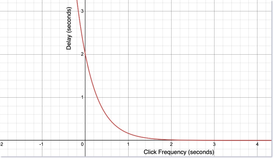 Exponential decay function to calculate Delay based on Click Frequency.