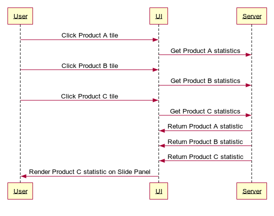 Sequence diagram of rapid user clicks on Product Tiles.