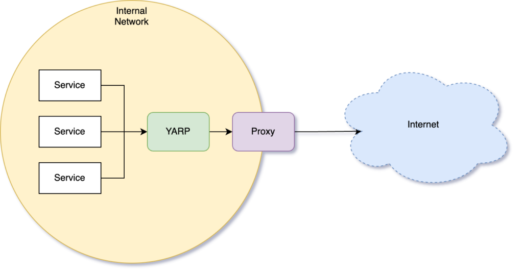 YARP - Proxy Over Proxy